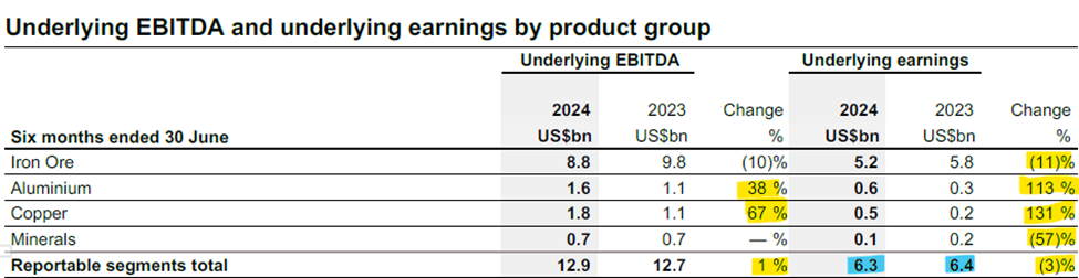 Extract from Underlying EBITDA and underlying earnings by product group, page 7 of Rio Tinto 2024 half year results released 31 July 2024