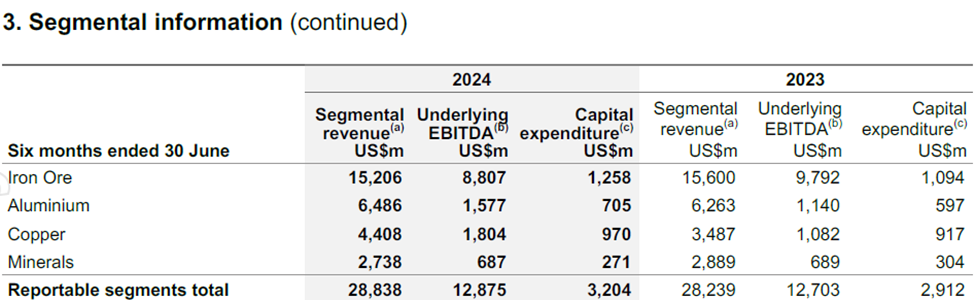 Extract from note 3. Segmental information, page 38 of Rio Tinto 2024 half year results released 31 July 2024.